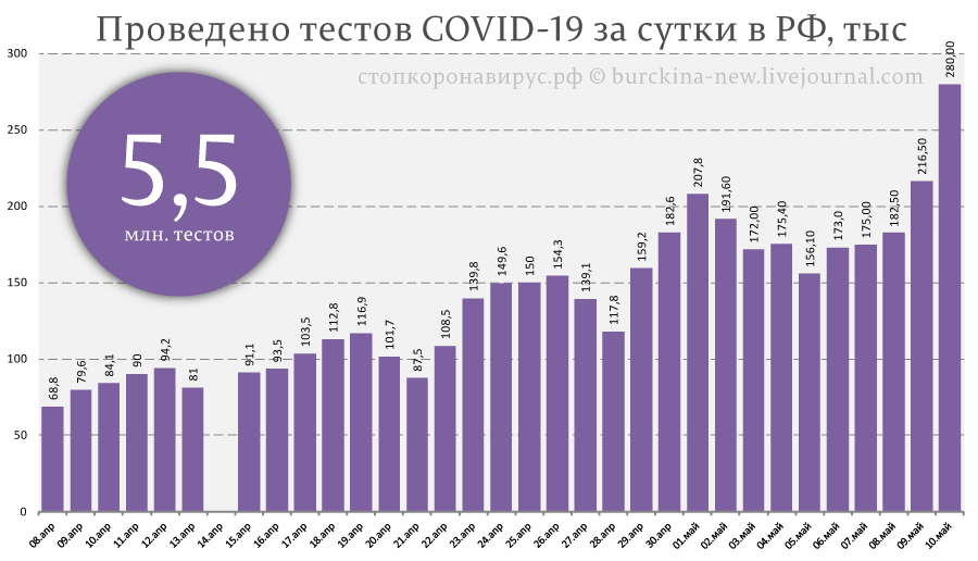 Статистика на 10 мая по СОVID-19 в России: позитивная тенденция в Москве 
