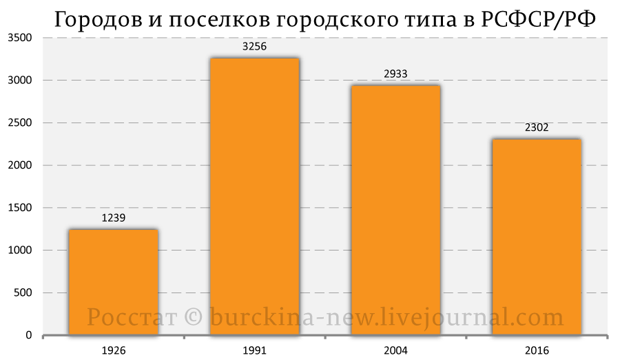 Почему в России с 1991 года исчезло почти тысяча городов и поселков? 