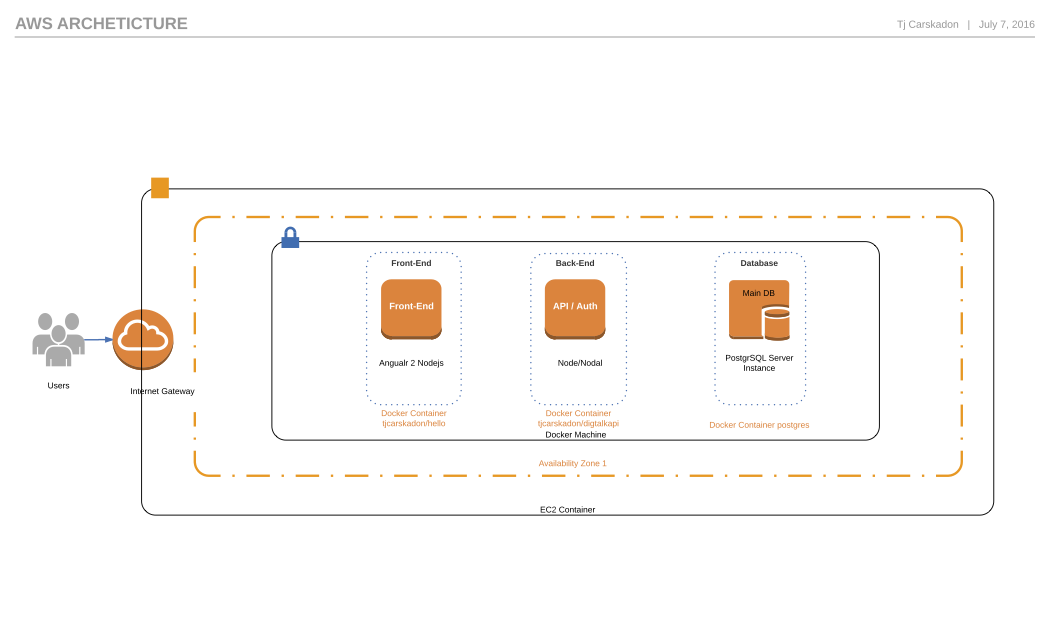 aws architecture