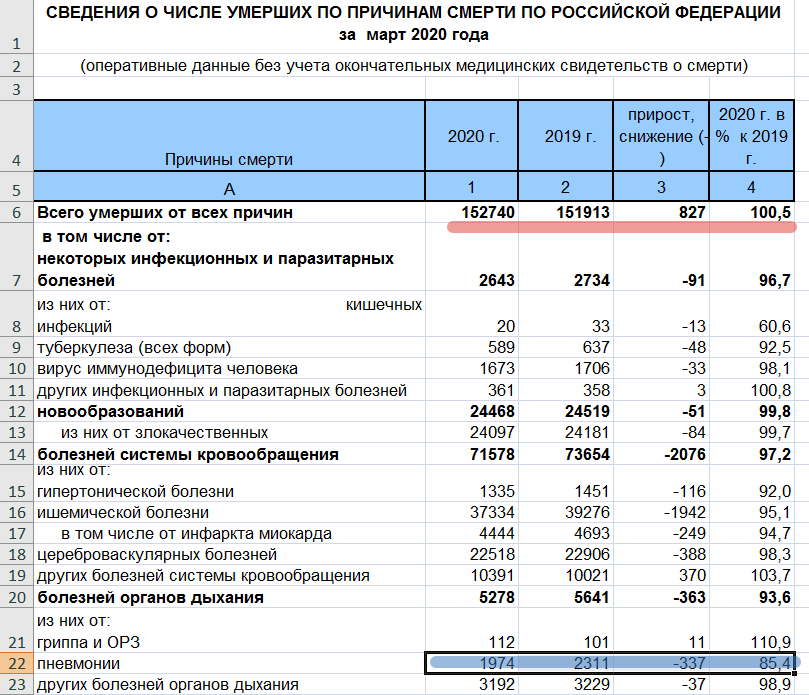 Изучаю данные Росстата за март на предмет СОVID-19 