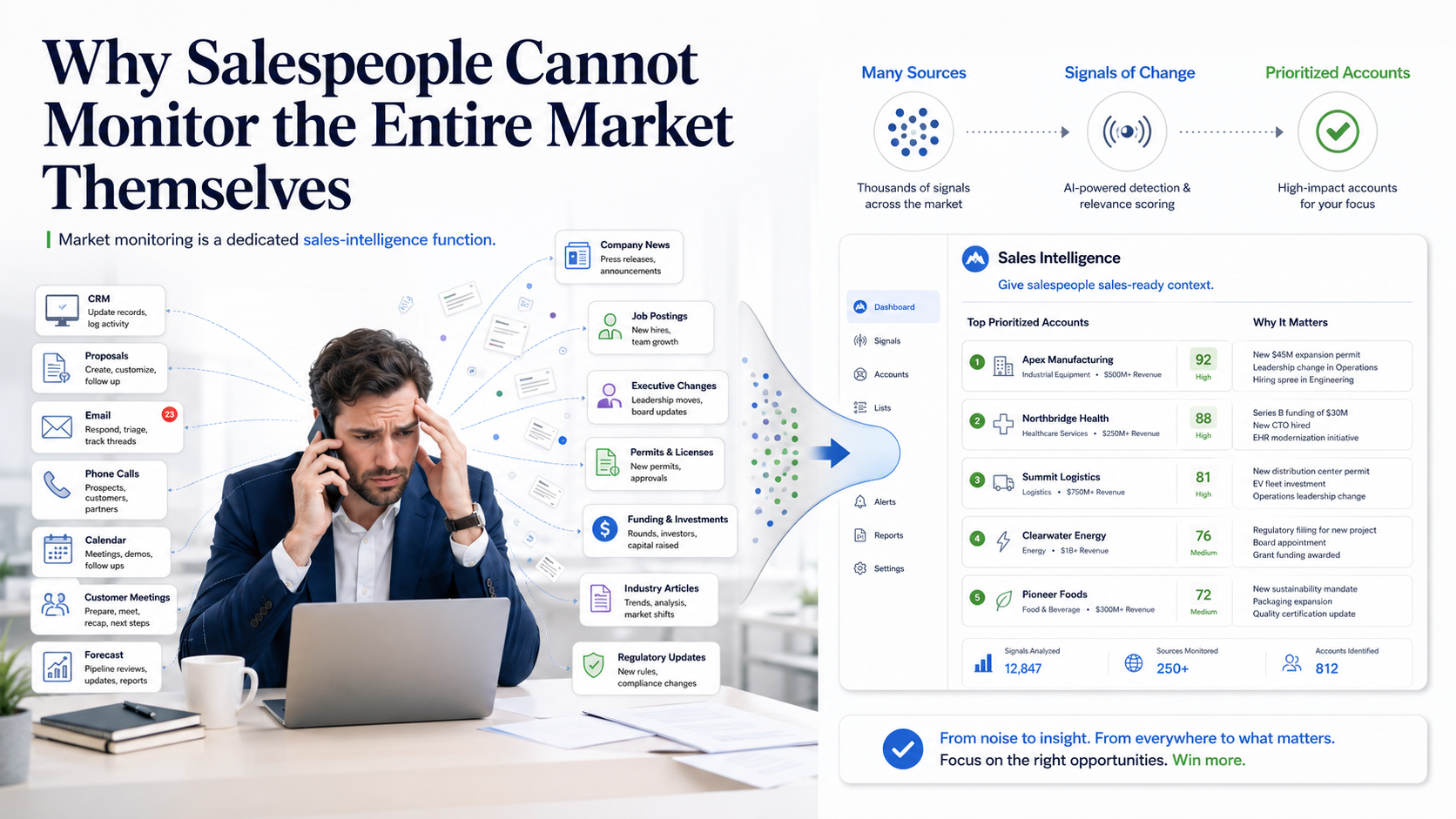 Why Salespeople Cannot Monitor the Entire Market Themselves
