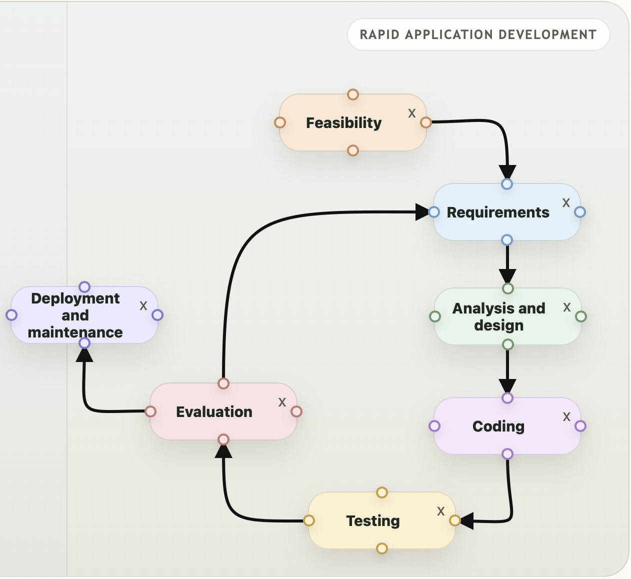 Rapid application development diagram