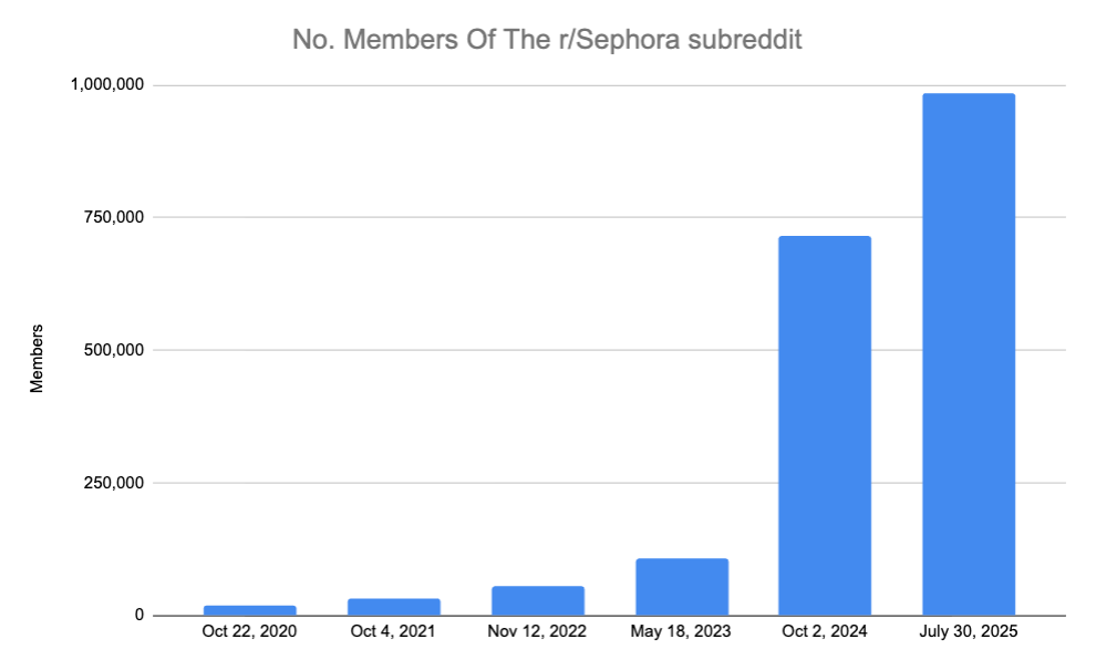 Sephora Closes Its Community