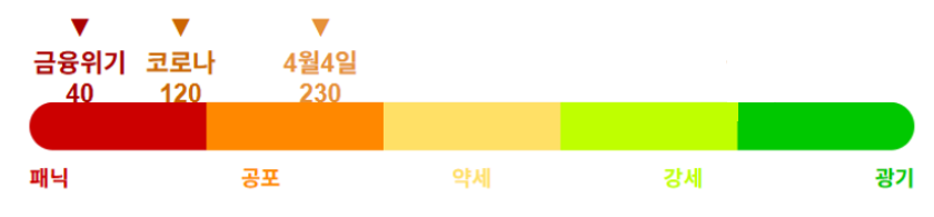 포지션 점수 시각화