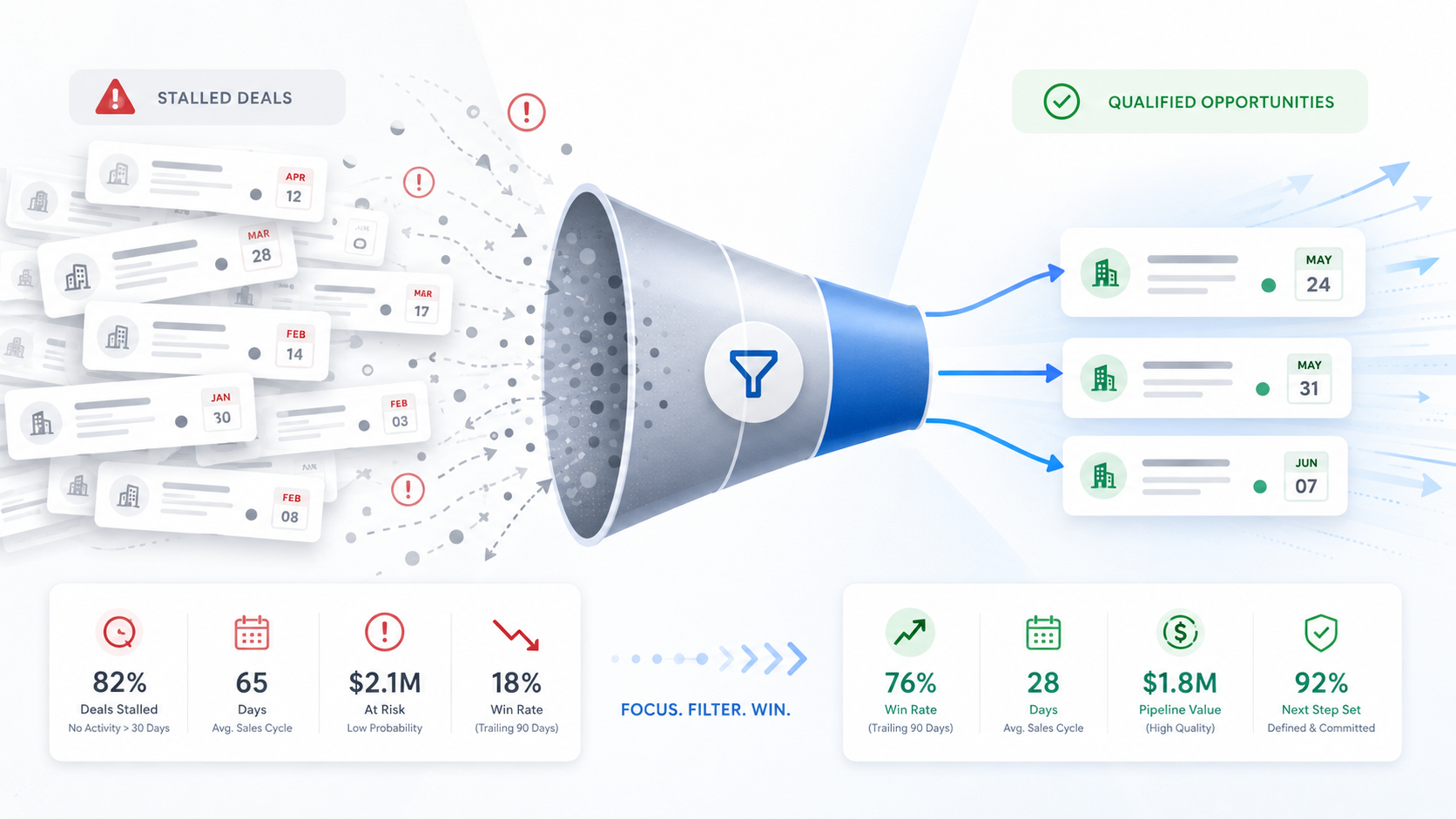 Why Sales Pipelines Fill Up With Deals That Will Never Close