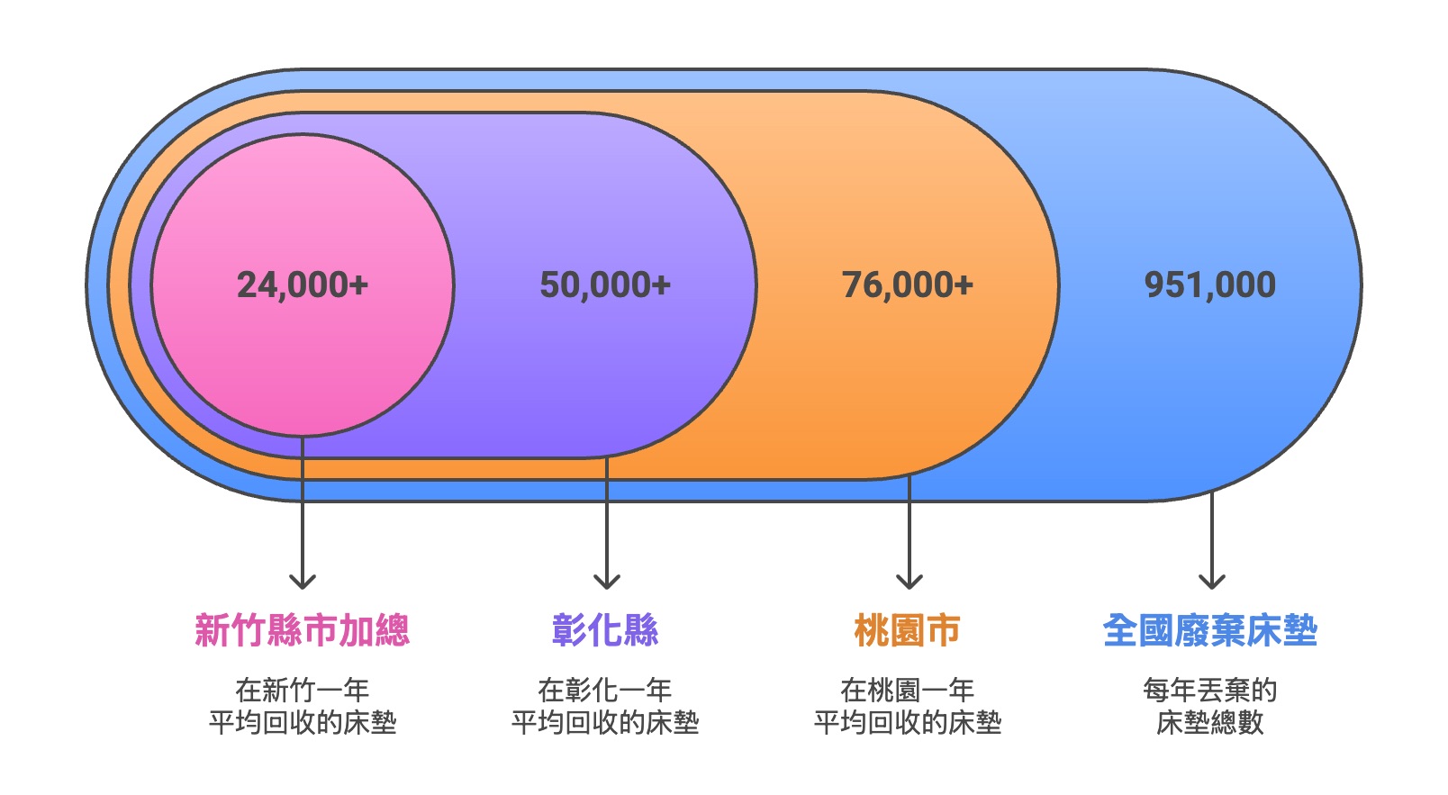 全國廢棄床墊數量驚人