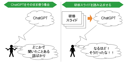 ChatGPTに研修データを読み込ませる概念図
