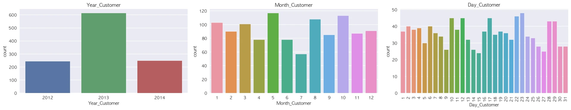 Year_Customer, Month_Customer, Day_Customer