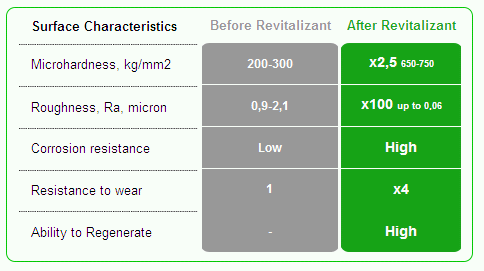 xado reduced friction