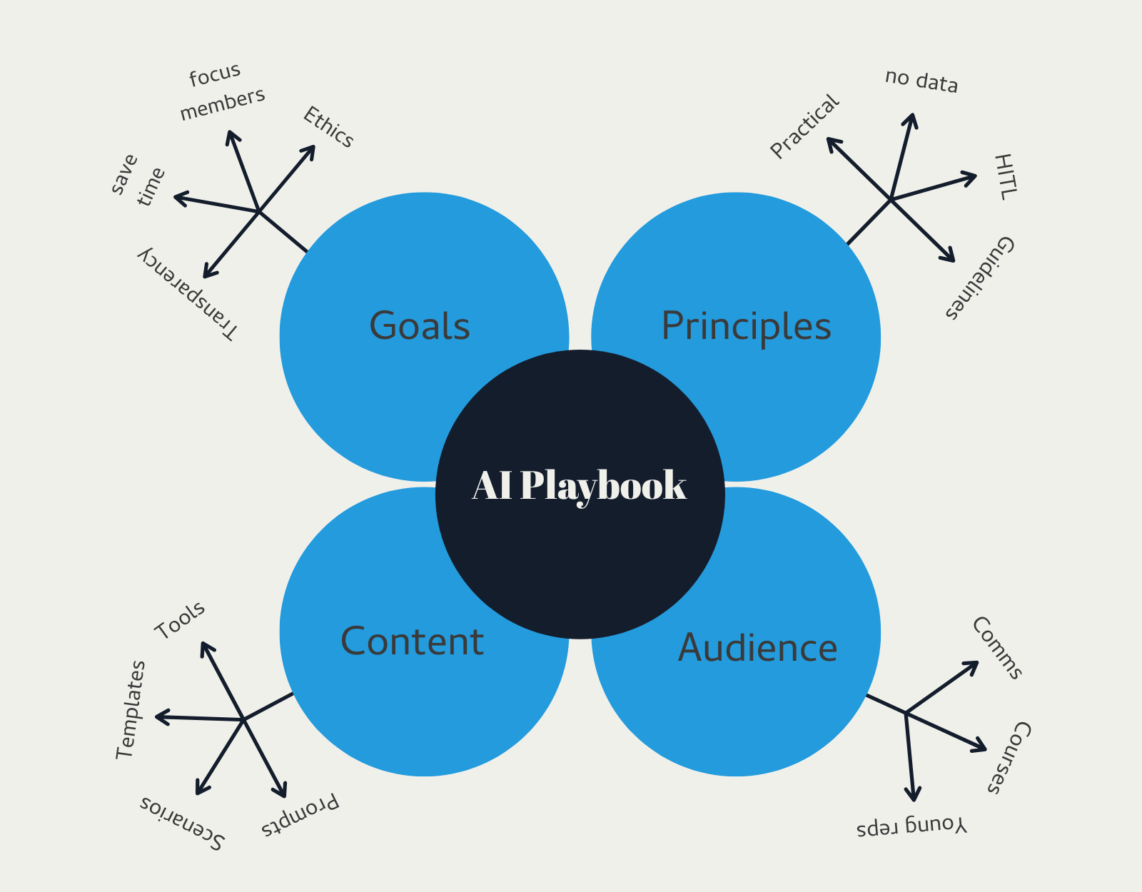 AI Playbook brainstorming session notes with use cases and ethical principles