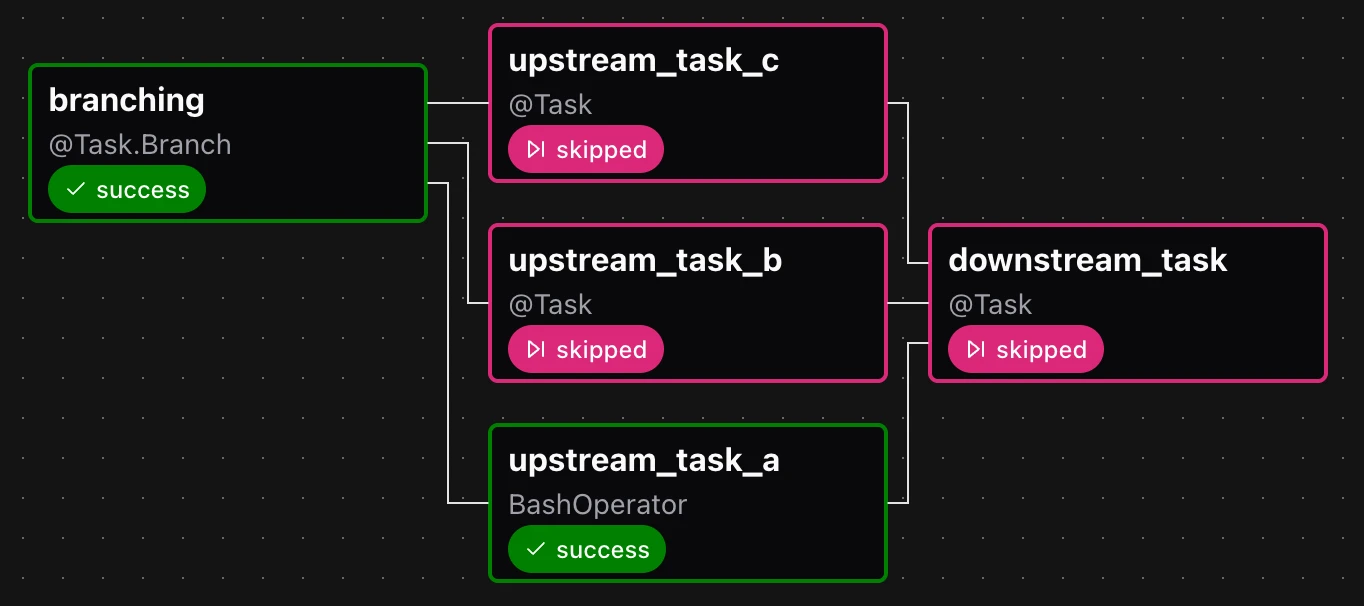 none_skipped - upstream failed > downstream success