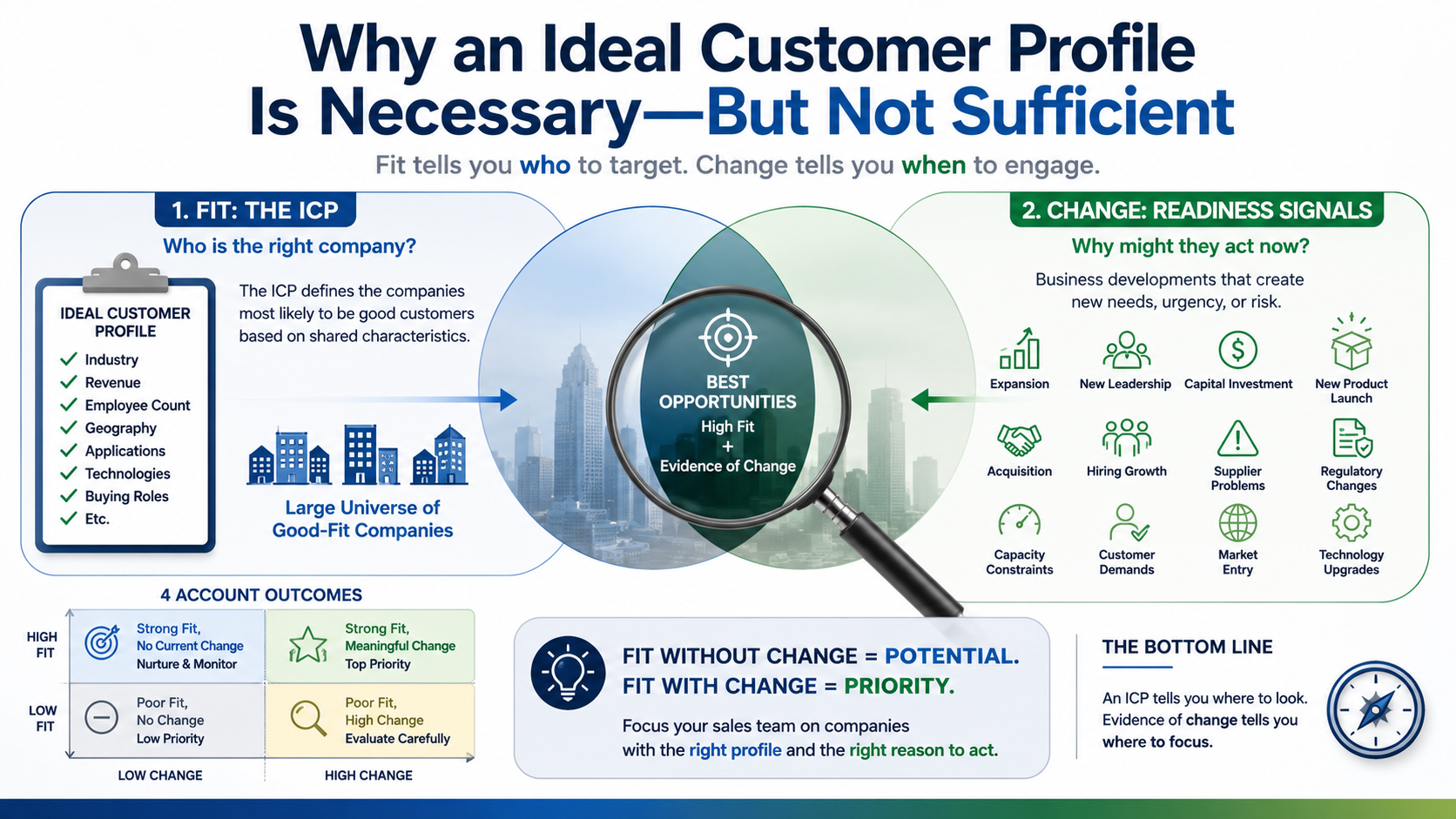 Why an Ideal Customer Profile Is Necessary—but Not Sufficient