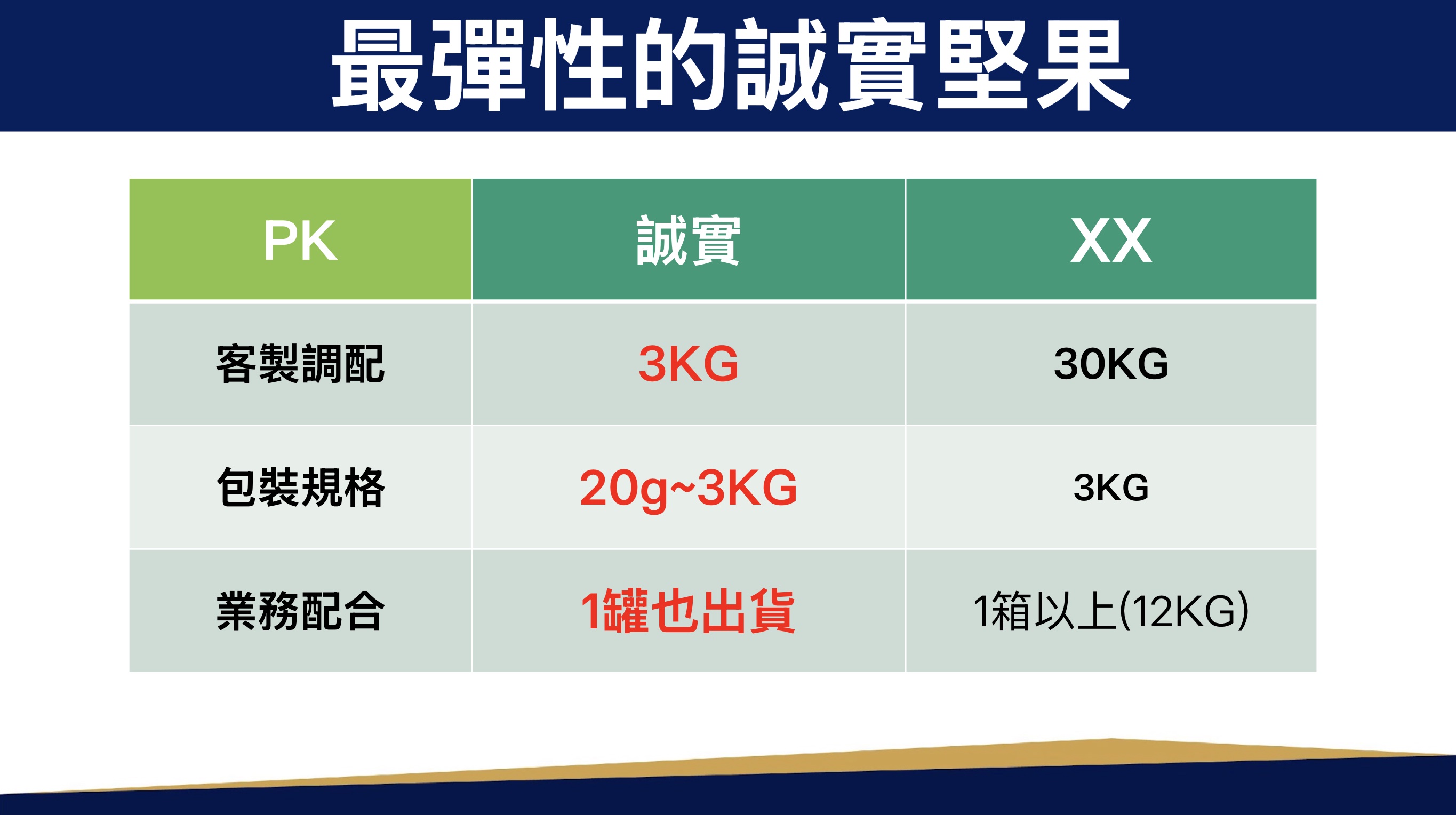 最彈性的誠實堅果