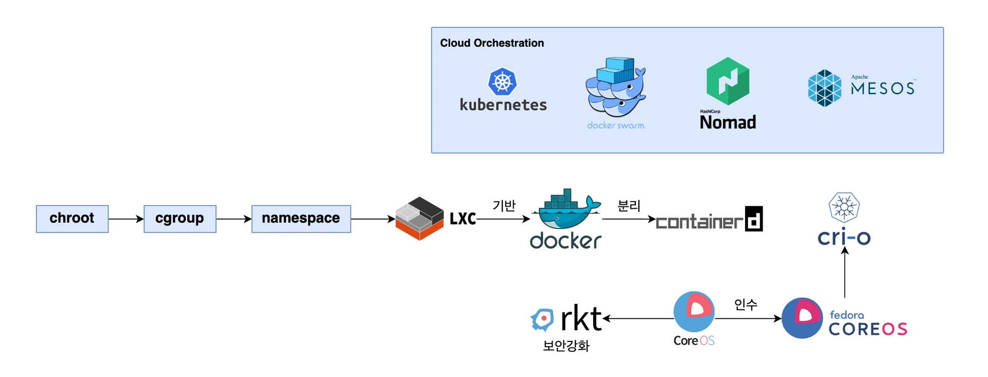 chroot -> cgroup -> namespace -> lxc -> docker -> containerd + Cloud Orchestration