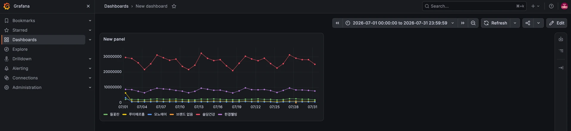 Dashboards > New dashboard + New panel