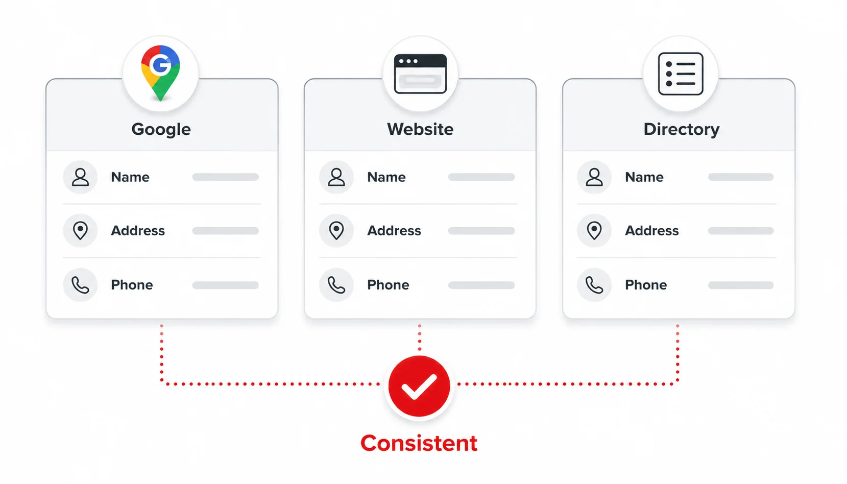 Reviews, Citations, and Consistent Business Details