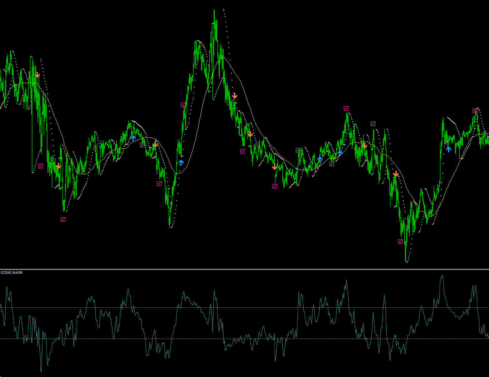 Re29_SAR CCI Simple scalping
