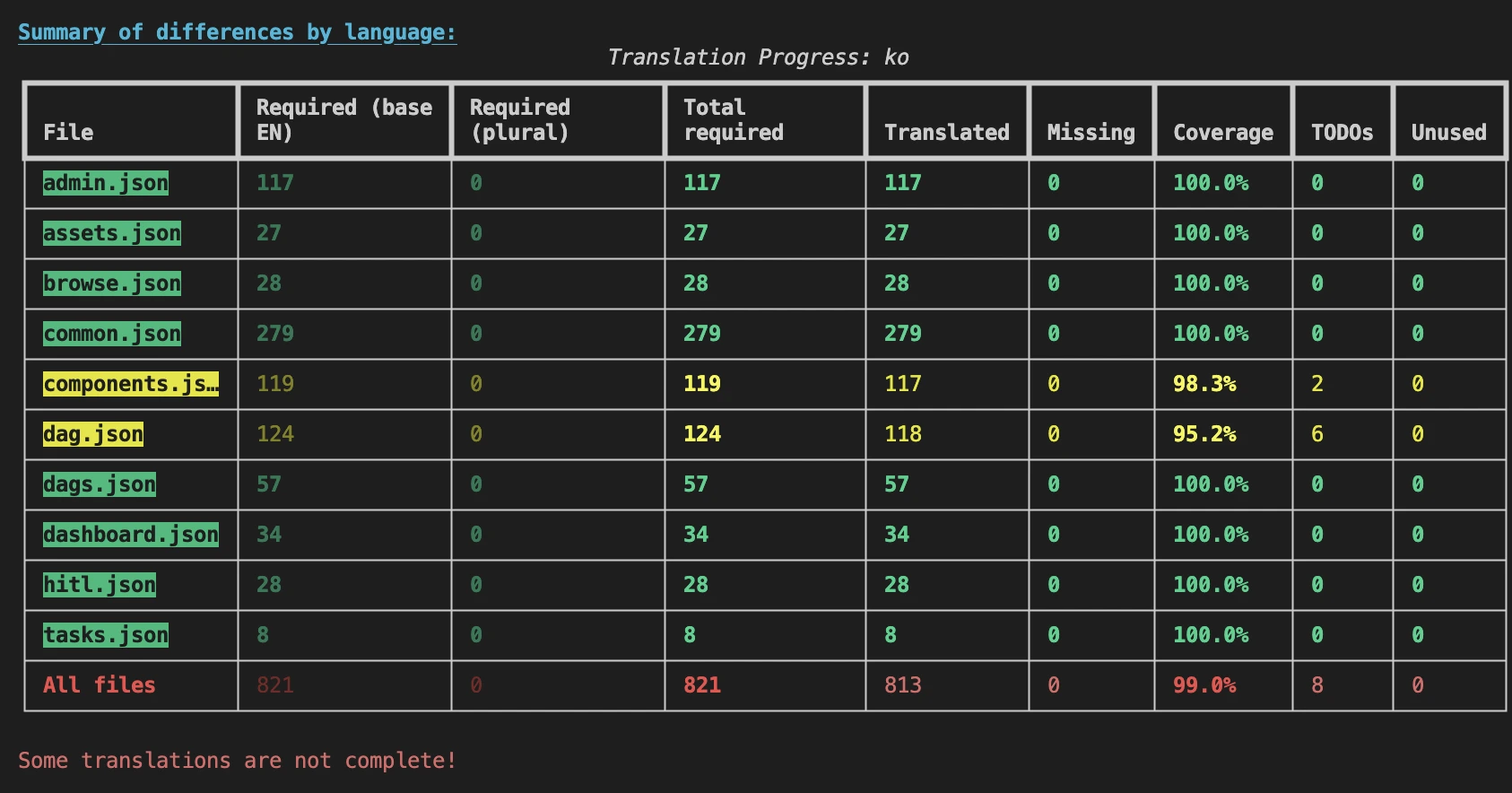 Translation Progress: ko - 813/821