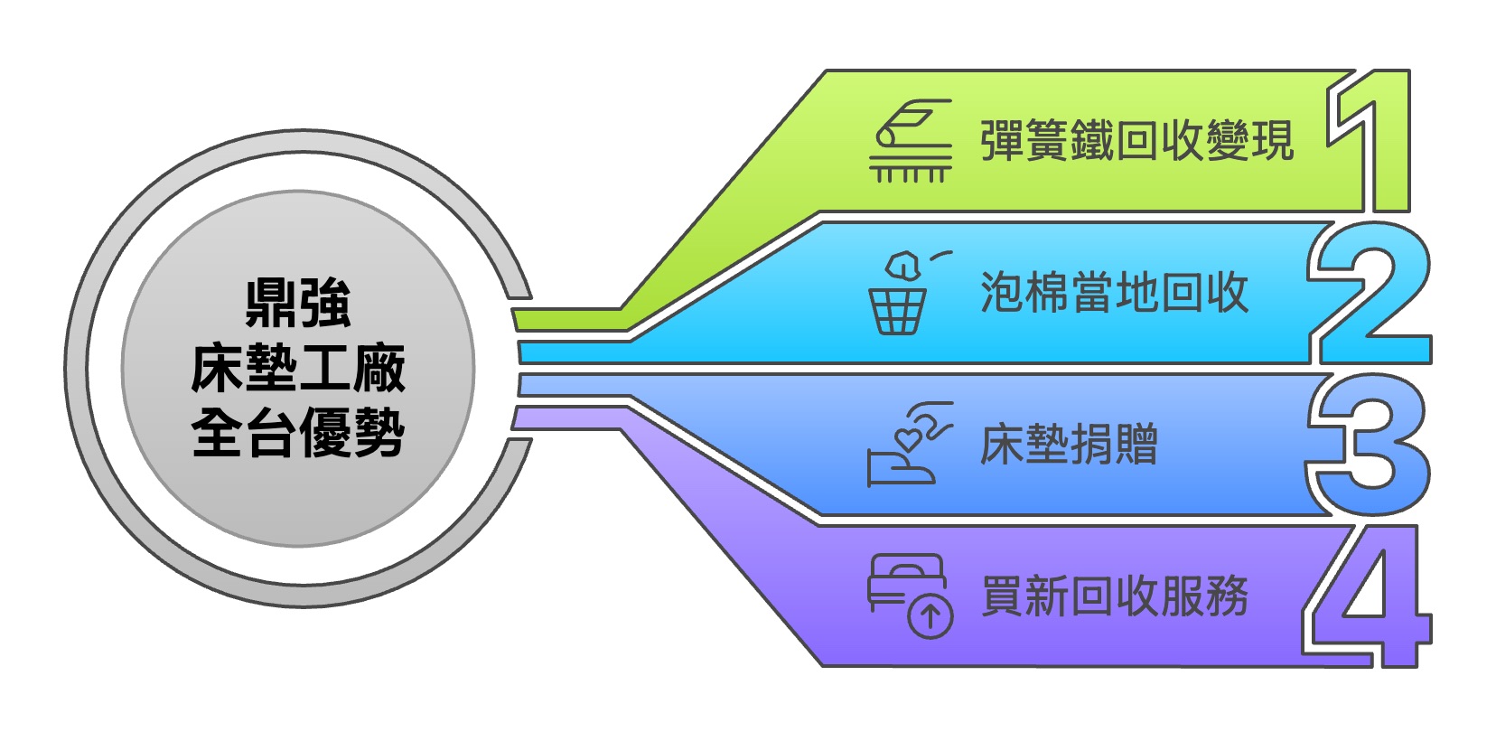 鼎強在台床墊工廠優勢