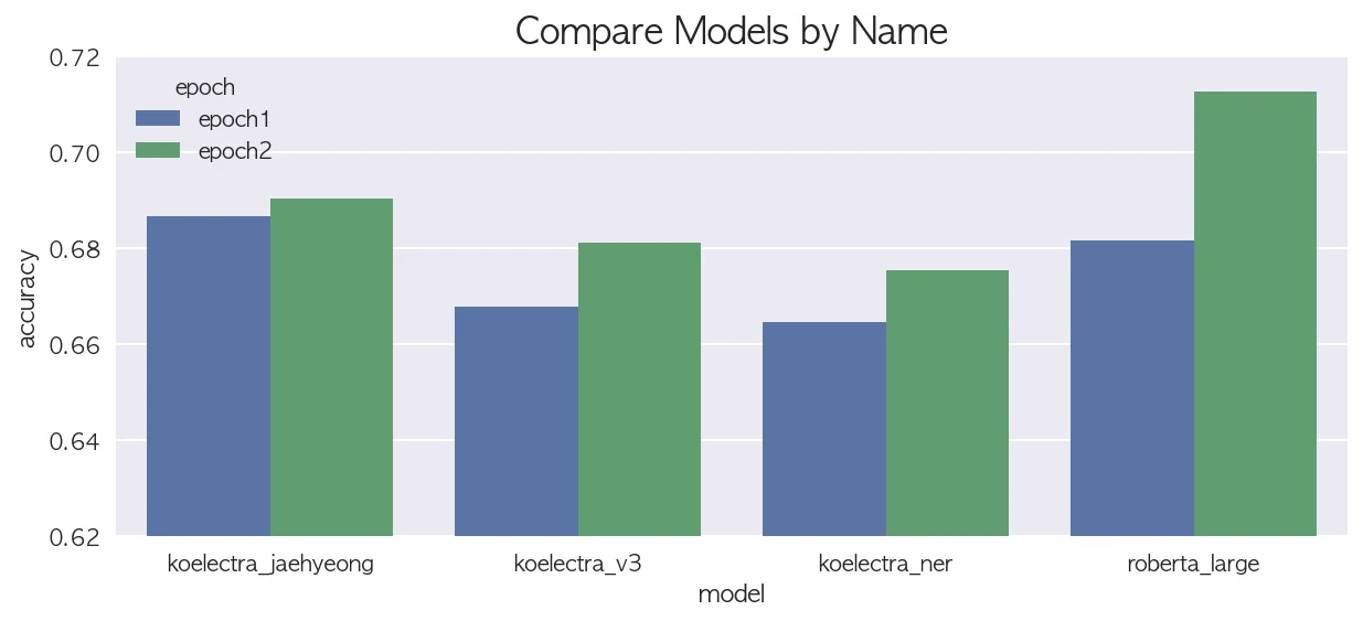 Compare Models by Name