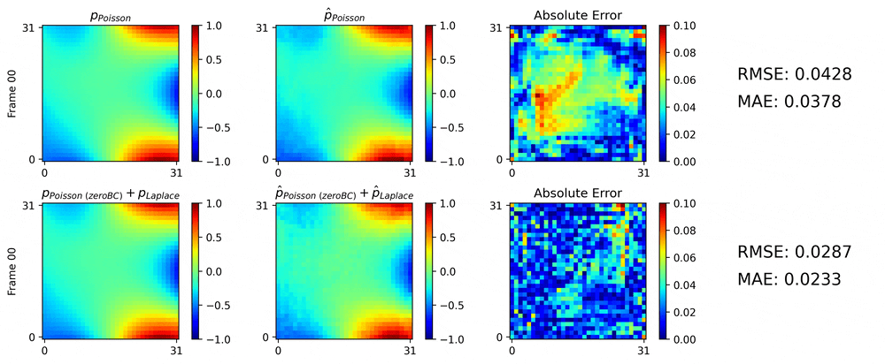 Predictions (phat), error (|p-phat|), error metrics alt text