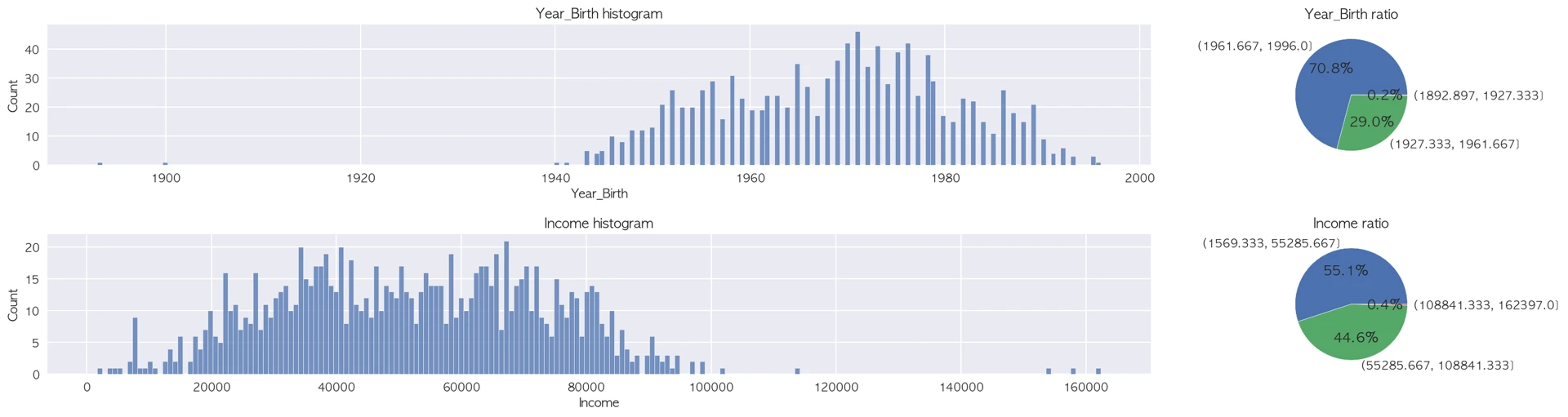 Year_Birth histogram, Year_Birth ratio, Income histogram