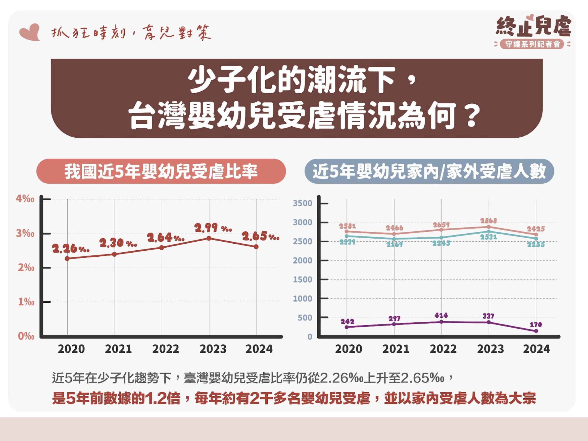 終止兒虐守護系列記者會主要宣導台灣家庭現況