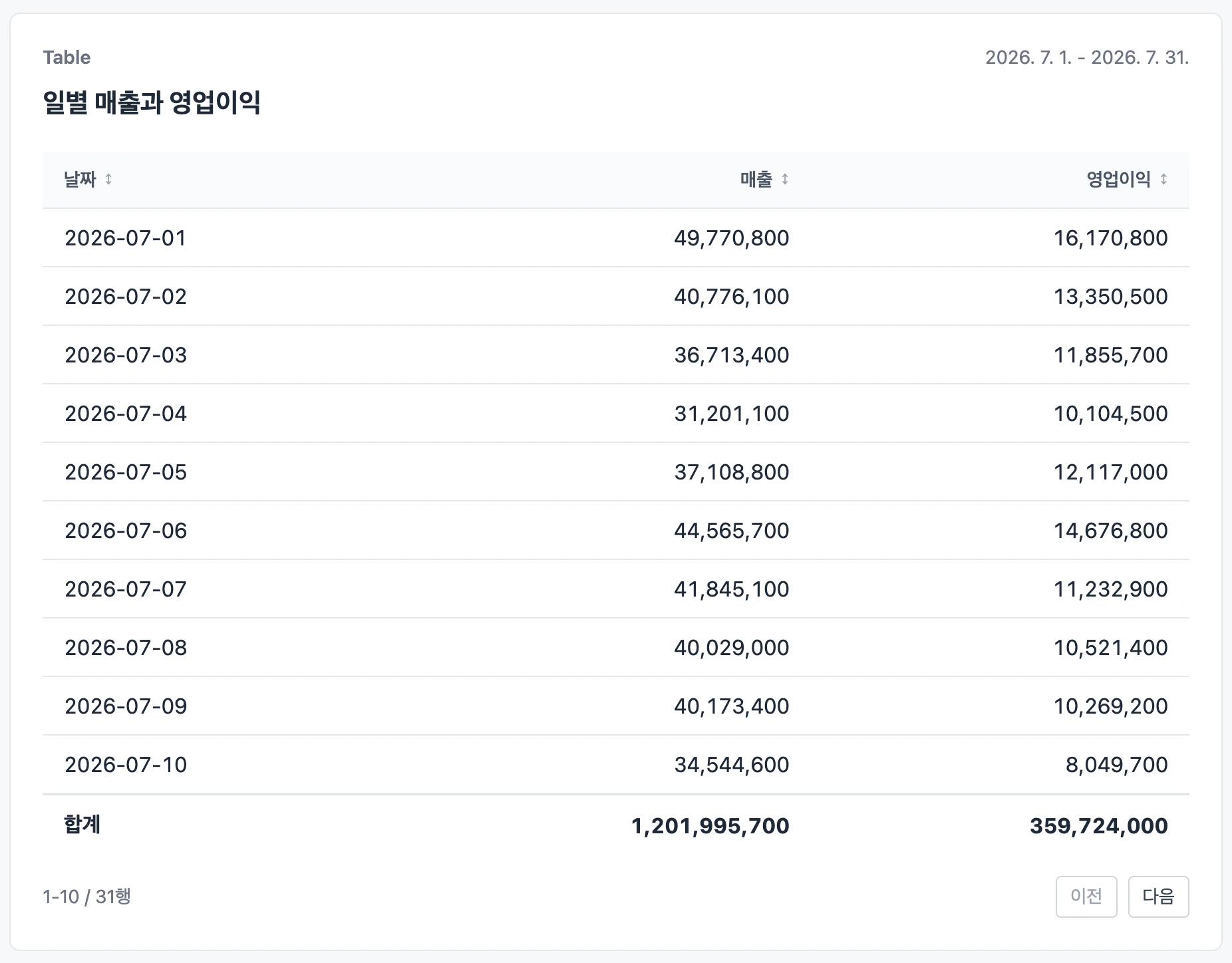 Table > 일별 매출과 영업이익 + 페이지네이션