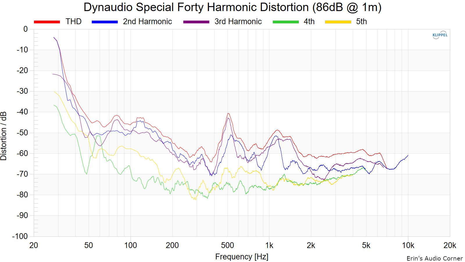 Dynaudio-Special-Forty-Harmonic-Distortion-86dB-1m.png