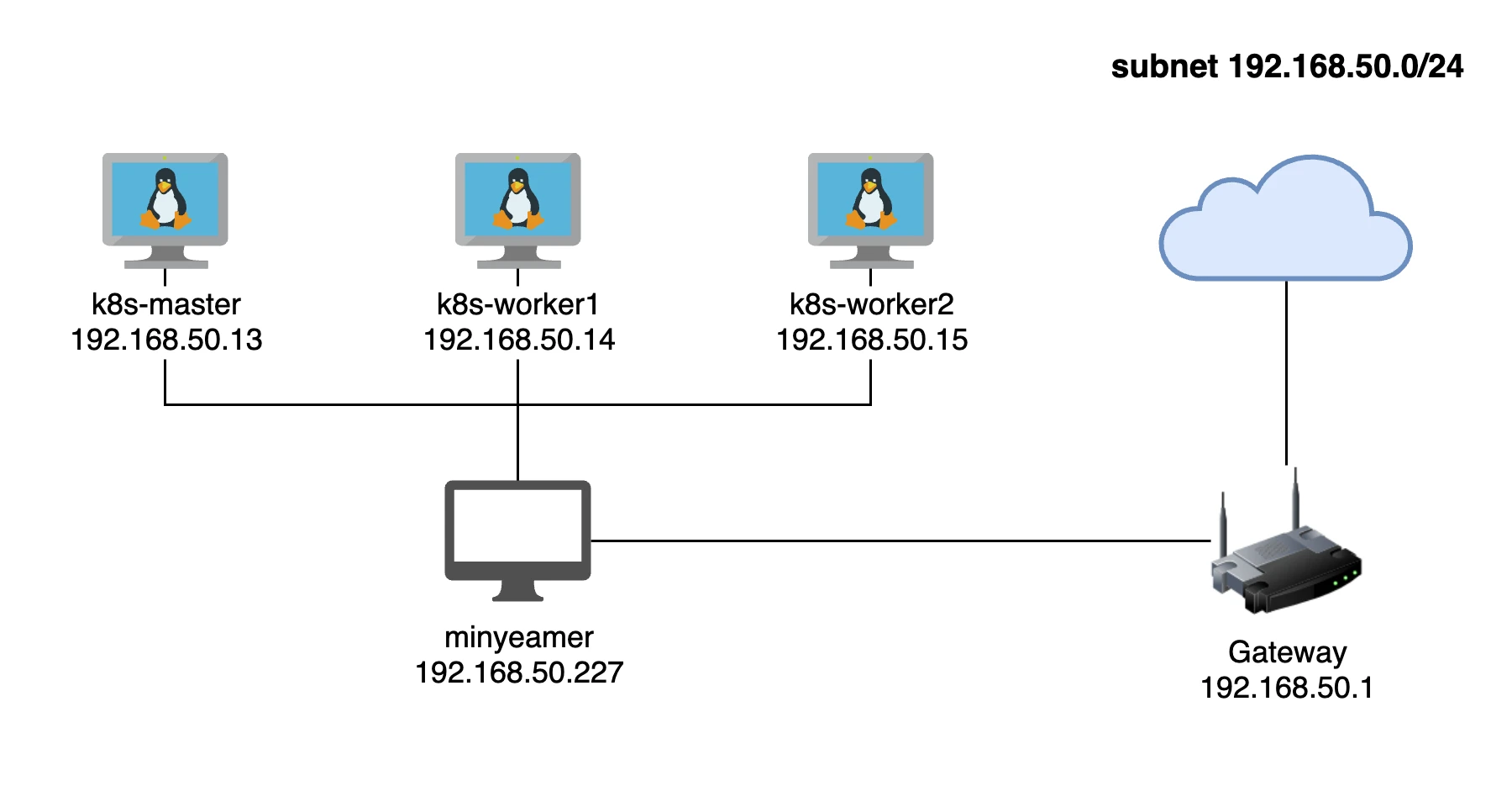 {k8s-master, k8s-worker1, k8s-worker2} -> localhost(minyeamer) -> gateway -> internet