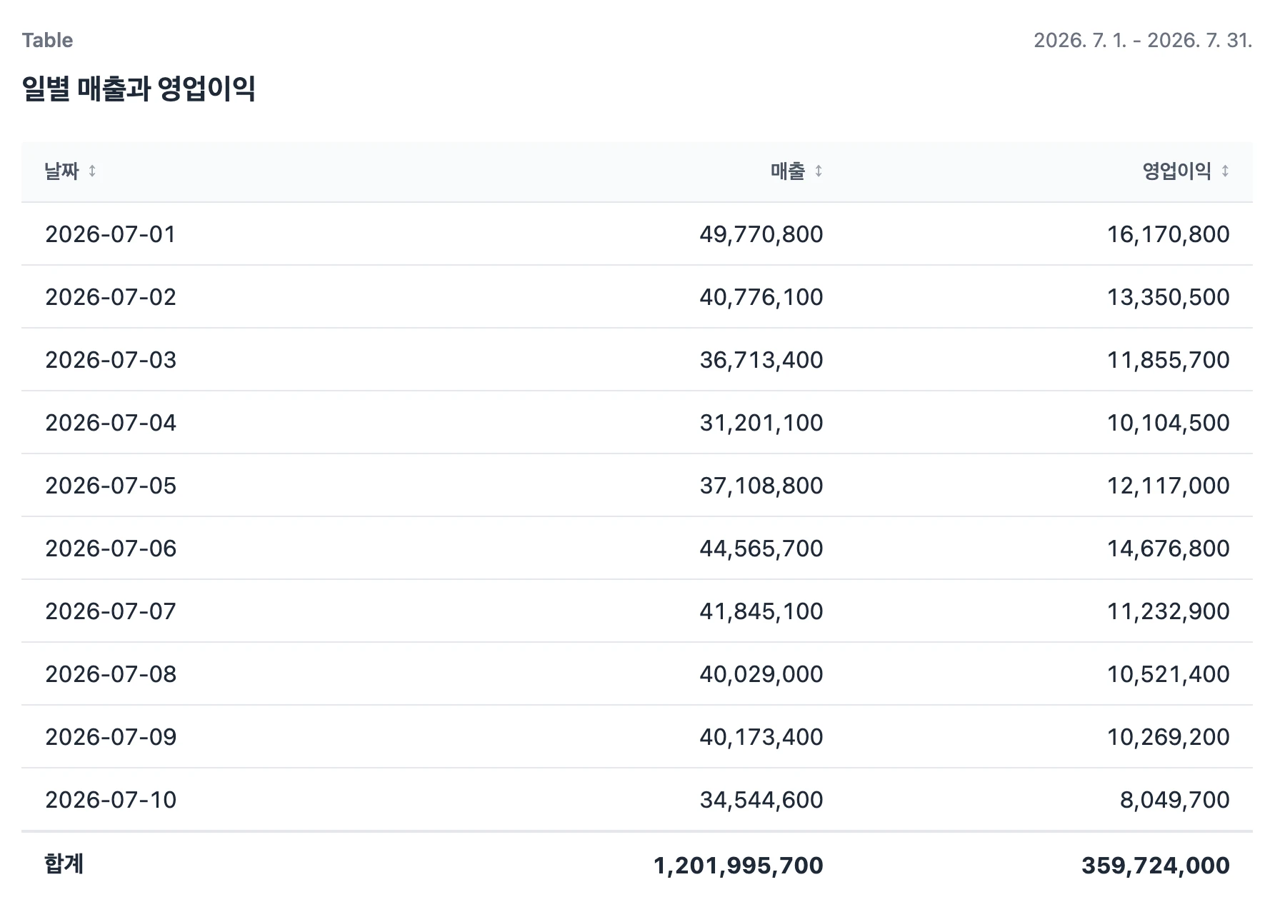Table > 일별 매출과 영업이익