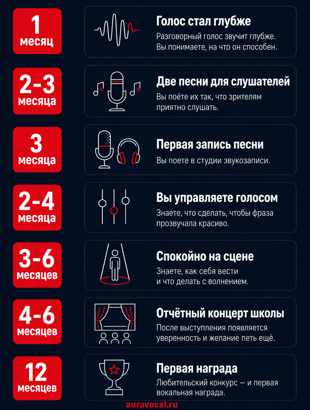 1 месяц: голос стал глубже. 2–3 месяца: две песни для слушателей. 3 месяца: первая запись песни в студии звукозаписи. 2–4 месяца: вы управляете голосом. 3–6 месяцев: спокойно на сцене. 4–6 месяцев: отчётный концерт школы. 12 месяцев: первая награда на любительском конкурсе.