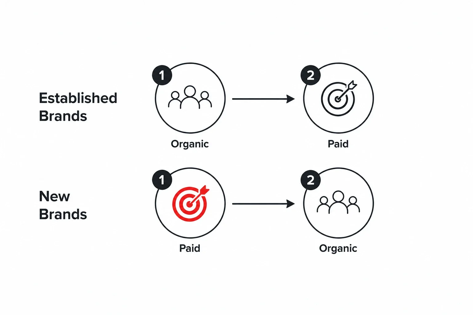 Sequence order comparison for Established Brands and New Brands on social media
