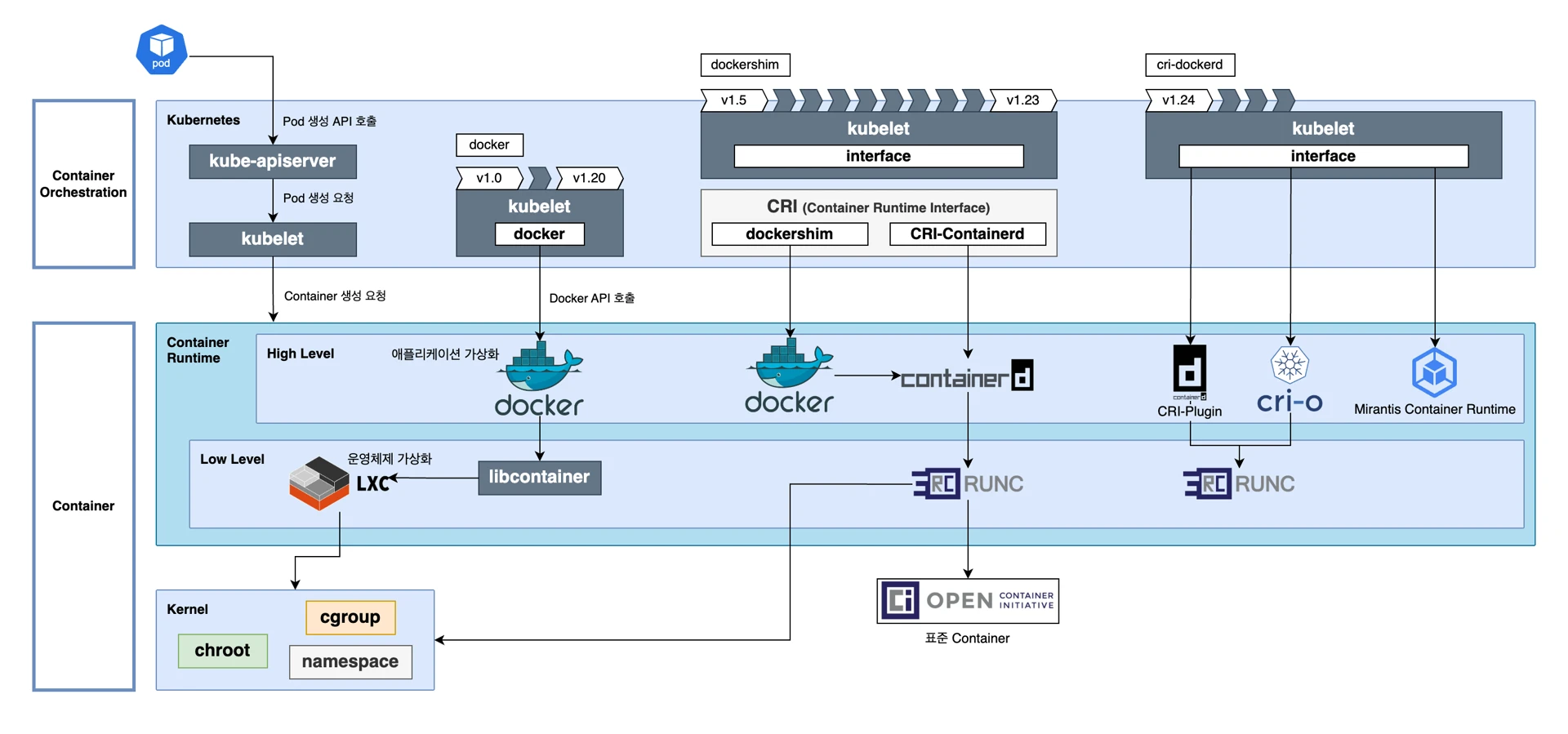 docker (v1.0 ~ v1.20) -> dockershim (v1.5 ~ v1.23) -> cri-dockerd (v1.24 ~ )