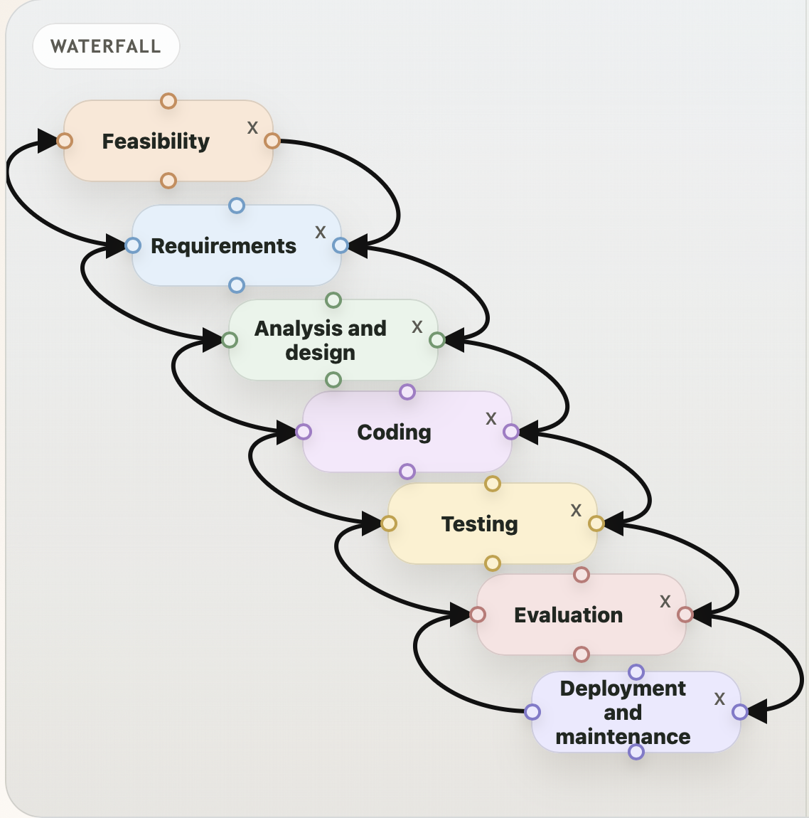 Waterfall model diagram