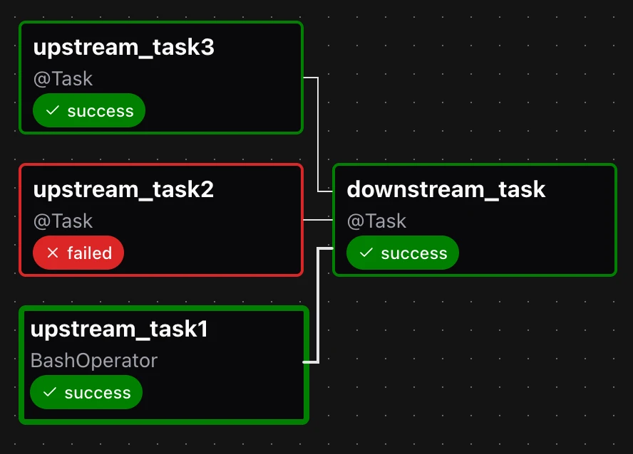 all_done - upstream failed > downstream success