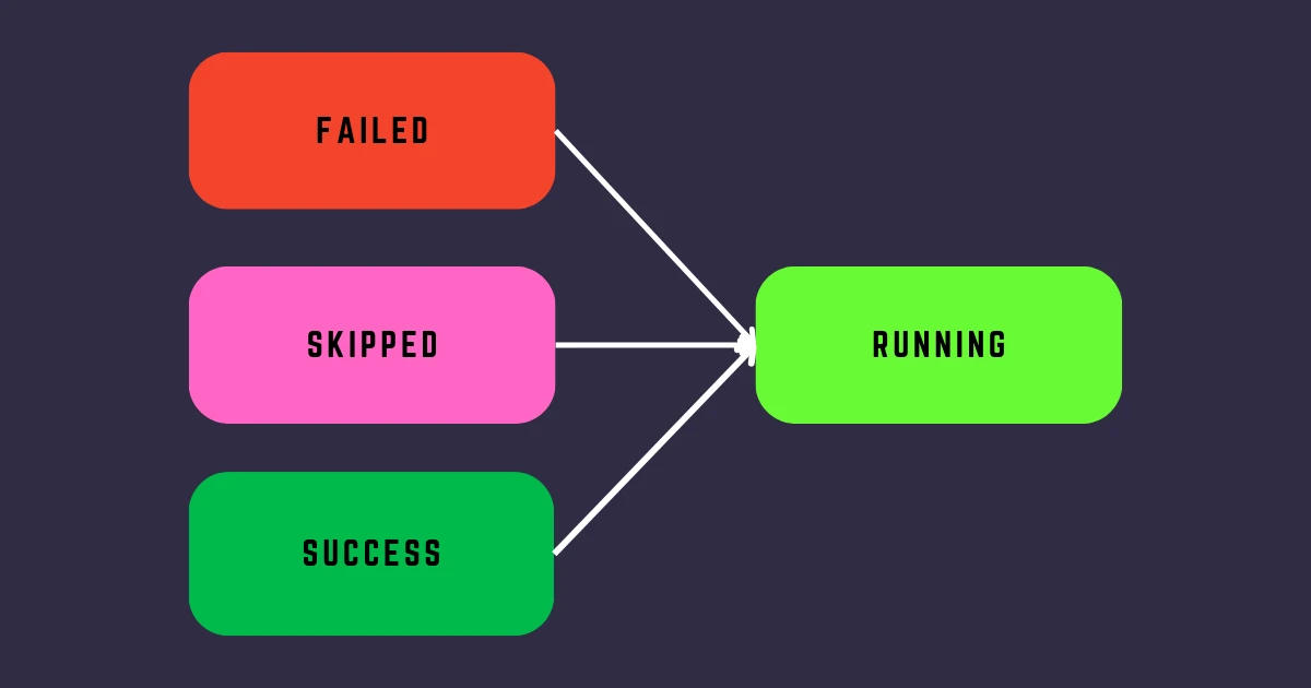 Trigger Rule (Failed, Skipped, Success -> Running)