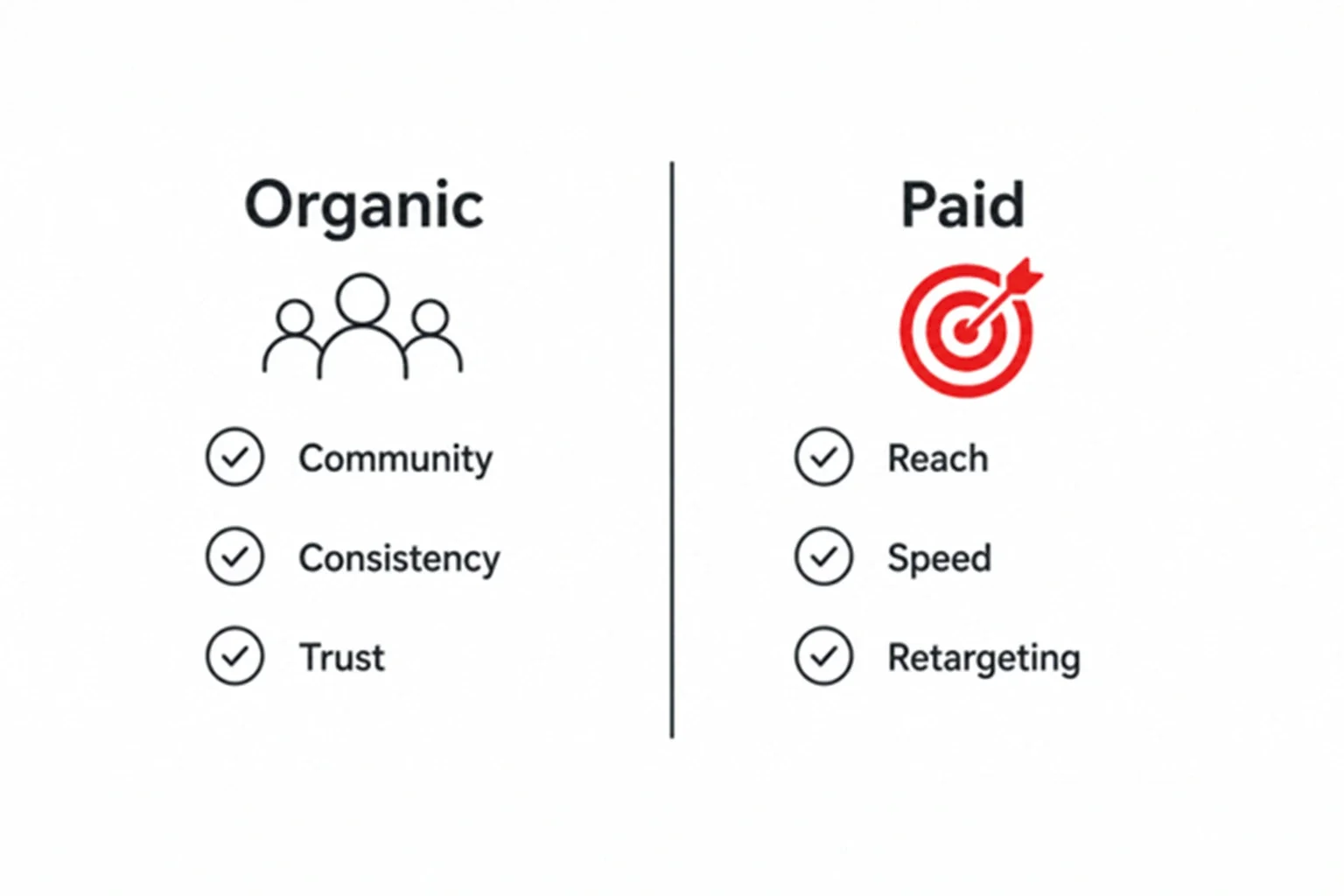 Comparison chart of what Organic and Paid social media each deliver