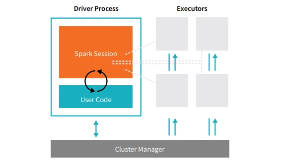 Spark Applications Explained | Databricks