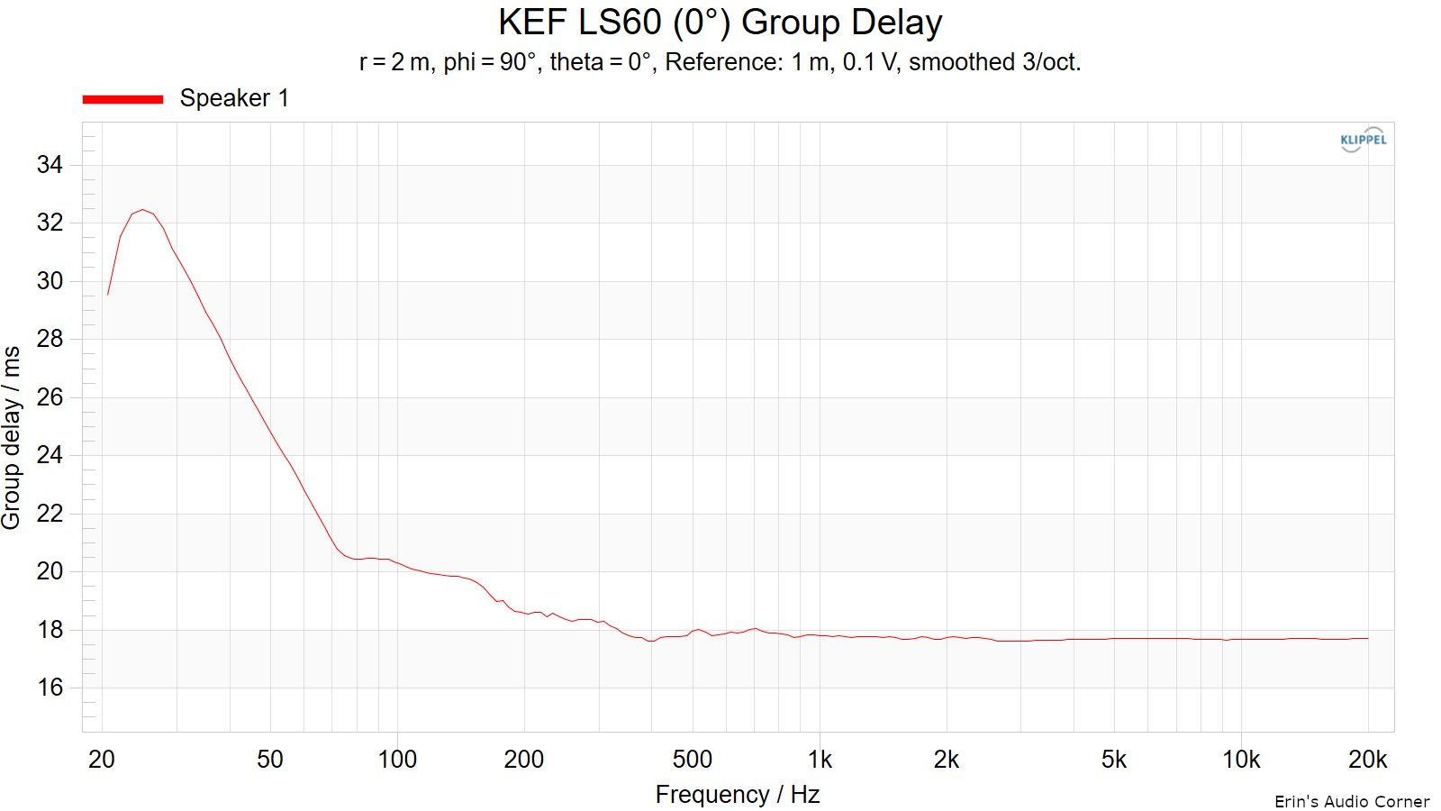 KEF-LS60-0-Group-Delay.png