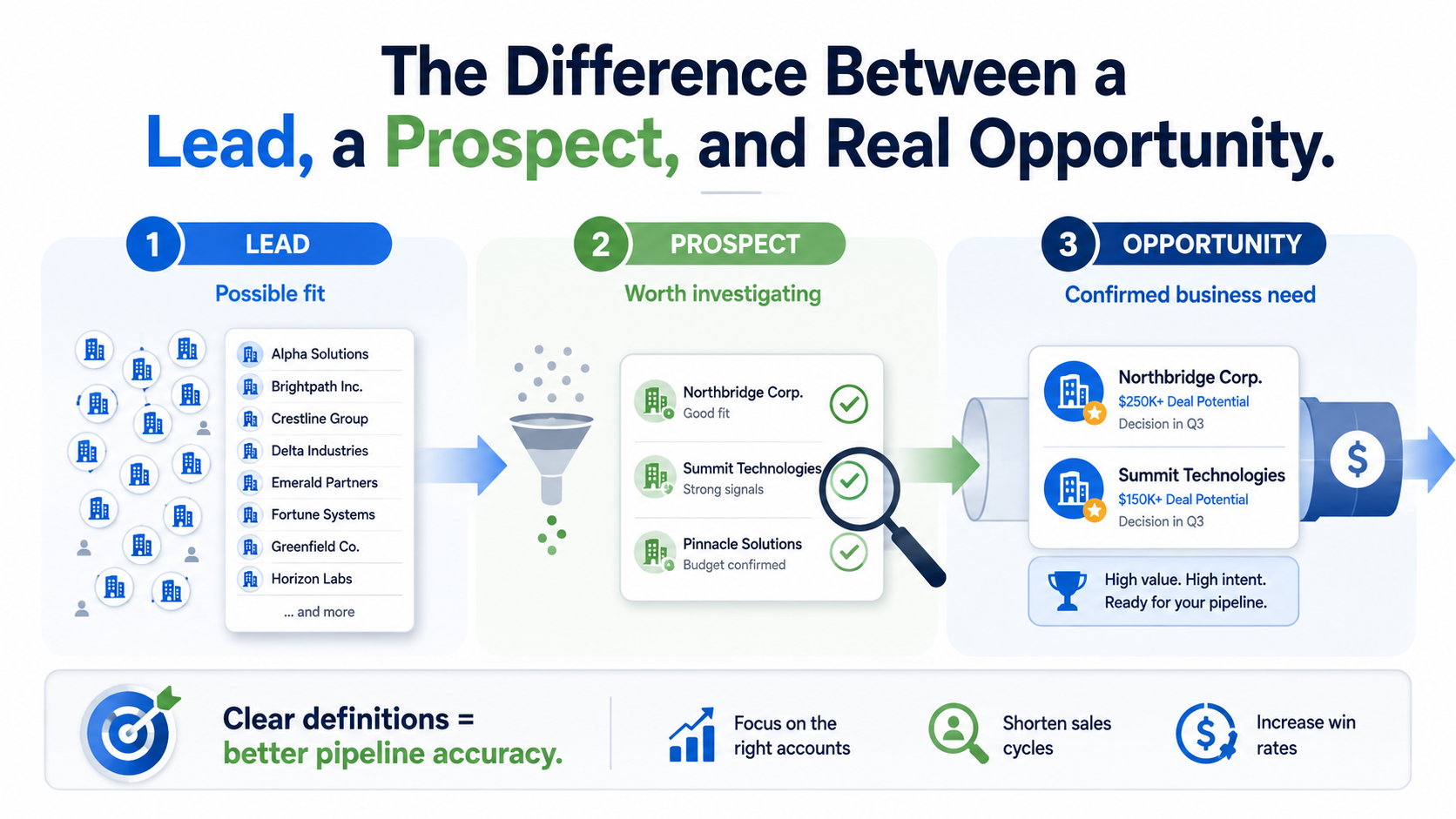 The Difference Between a Lead, a Prospect, and a Real Opportunity