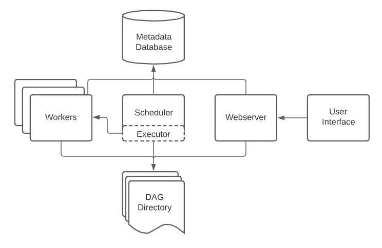 Architecture Overview - Airflow Documentation