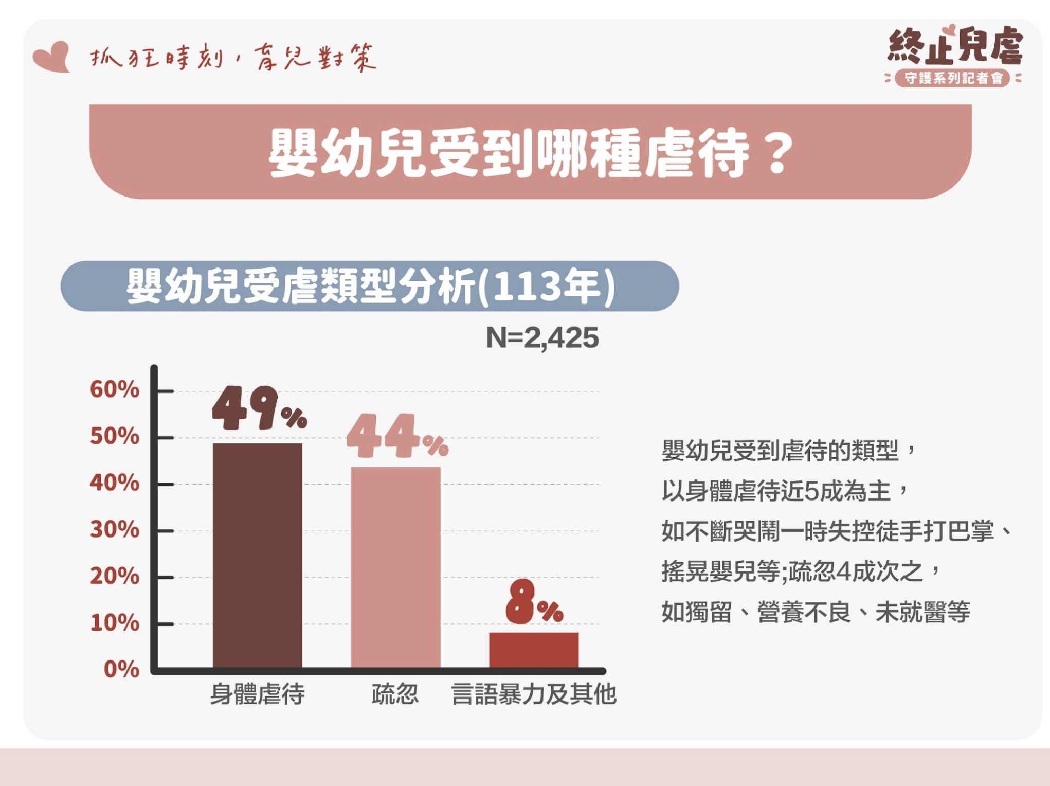 終止兒虐守護系列記者會主要宣導台灣家庭現況三