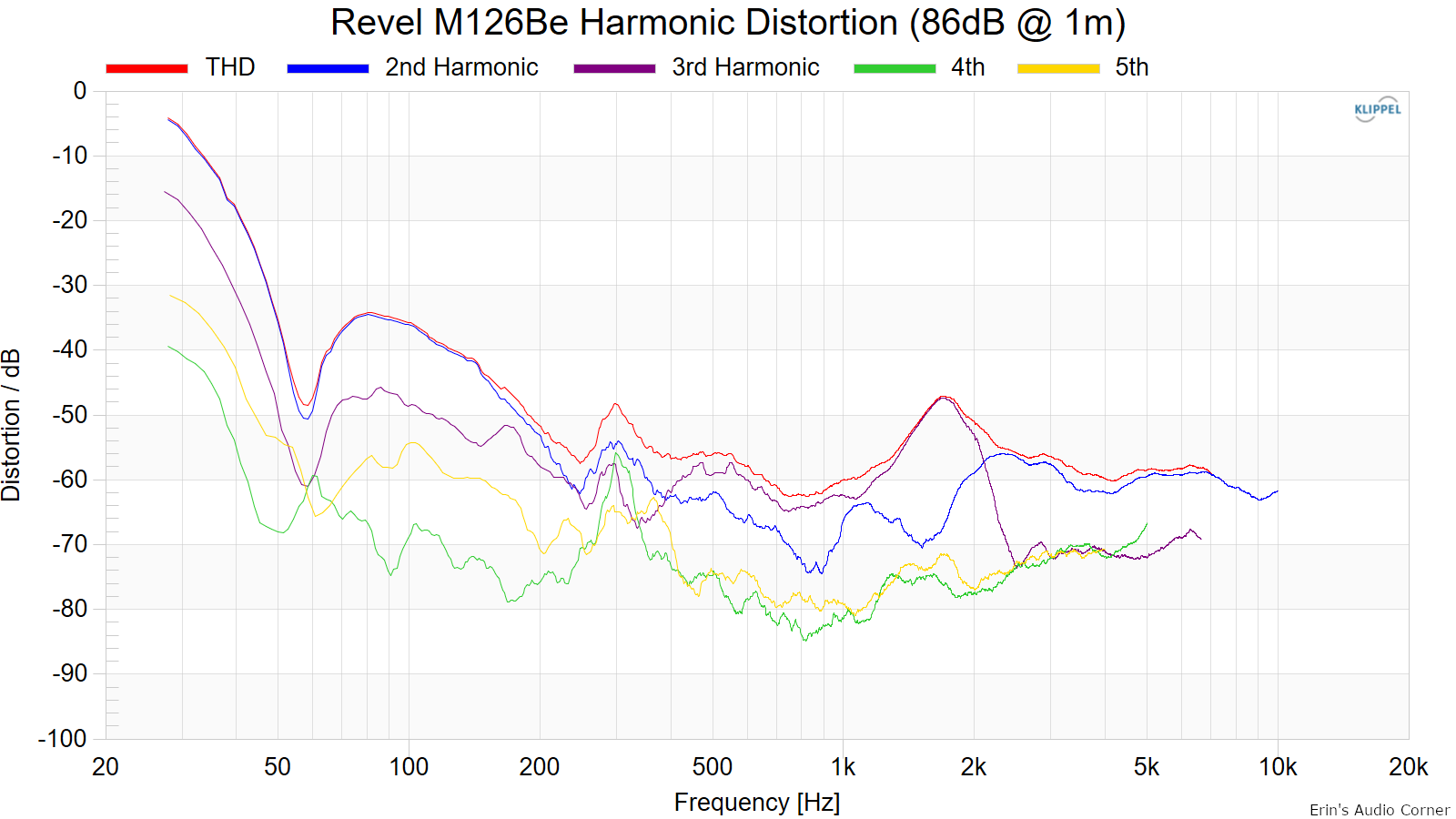 Revel-M126Be-Harmonic-Distortion-86dB-1m.png