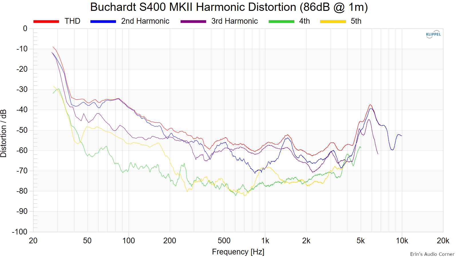 Buchardt-S400-MKII-Harmonic-Distortion-86dB-1m.png
