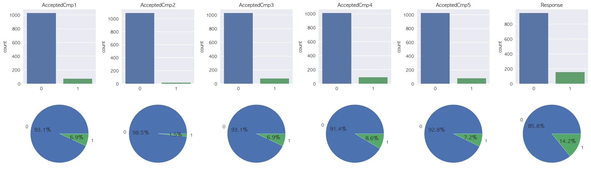AcceptedCmp1, AcceptedCmp2, AcceptedCmp3, AcceptedCmp4, AcceptedCmp5, Response