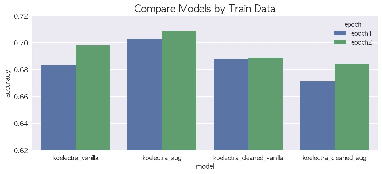 Compare Models by Train Data