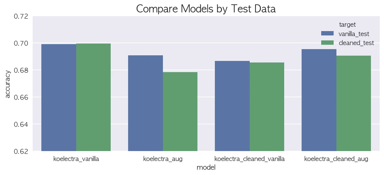 Compare Models by Test Data