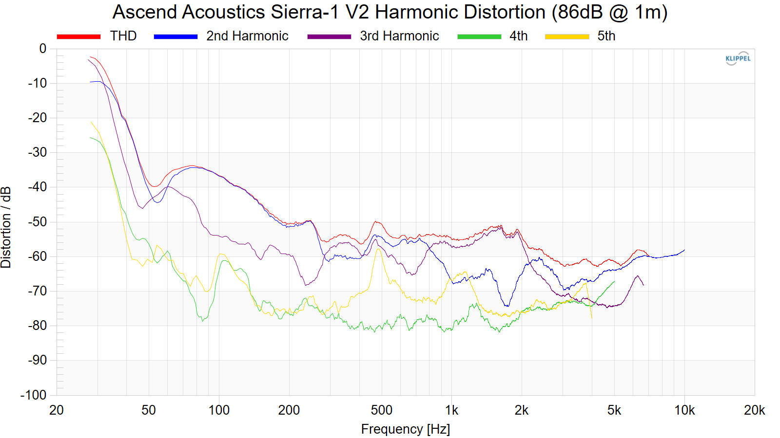 Ascend-Acoustics-Sierra-1-V2-Harmonic-Distortion-86dB-1m.png