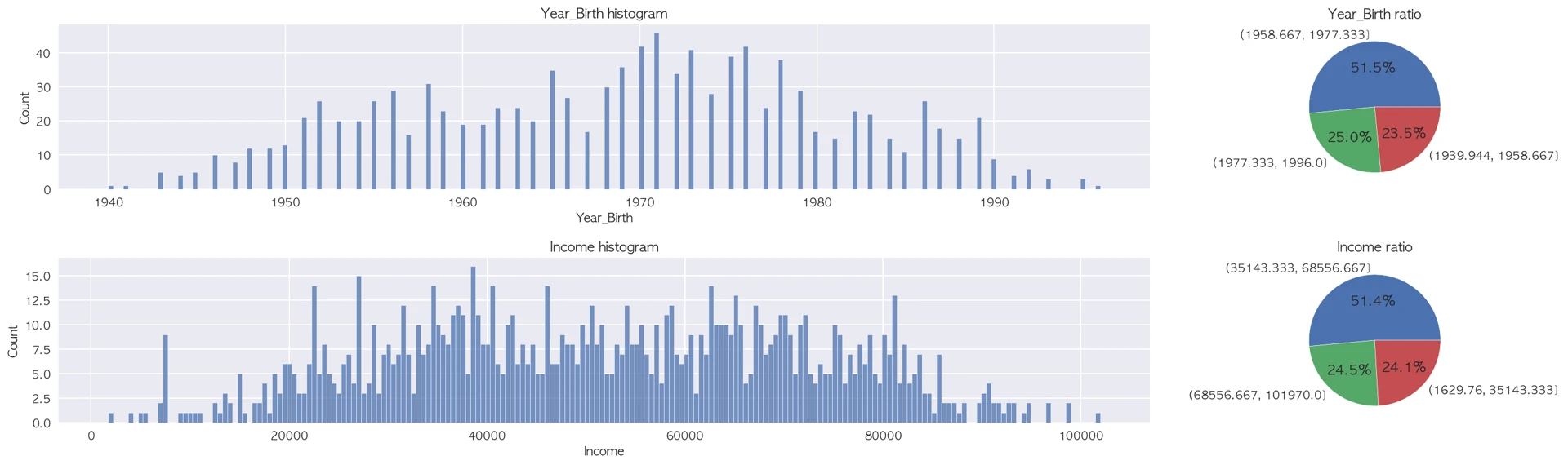 Year_Birth histogram, Year_Birth ratio, Income histogram
